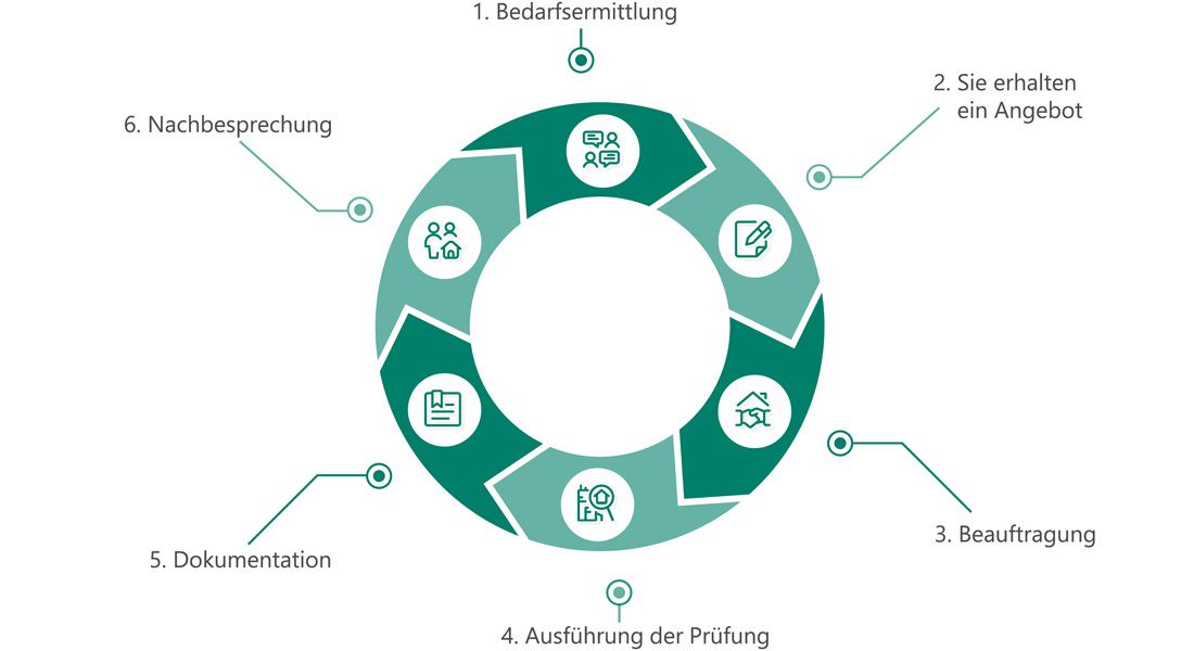Dguv V3 Prüfung Meppen